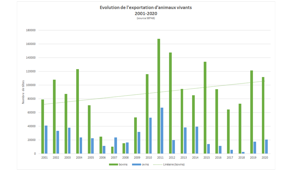 Evolution de l'exportation d'animaux vivants Graphique exportation animaux vivants 2001 2020