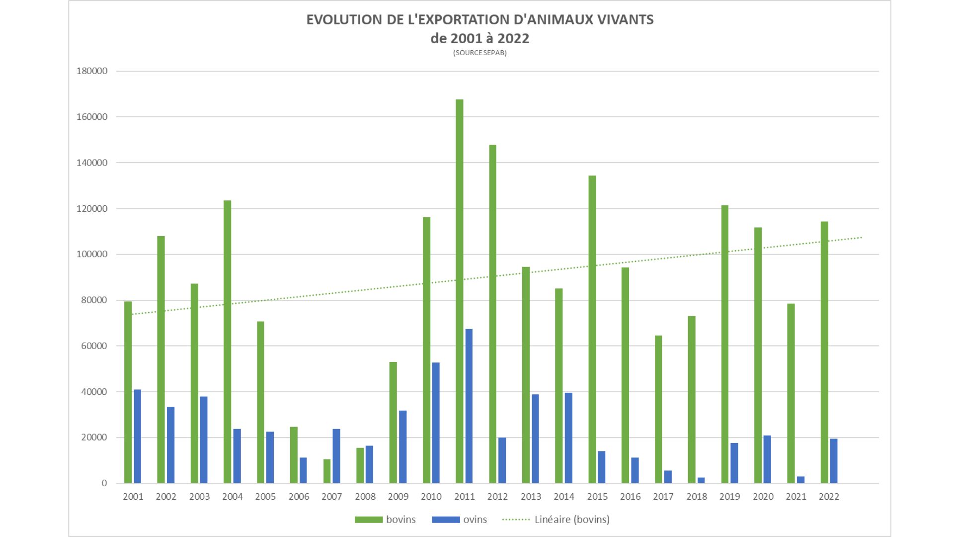 graphique évolution exportation bovins et ovins de 2001 à 2022 SEPAB SETE